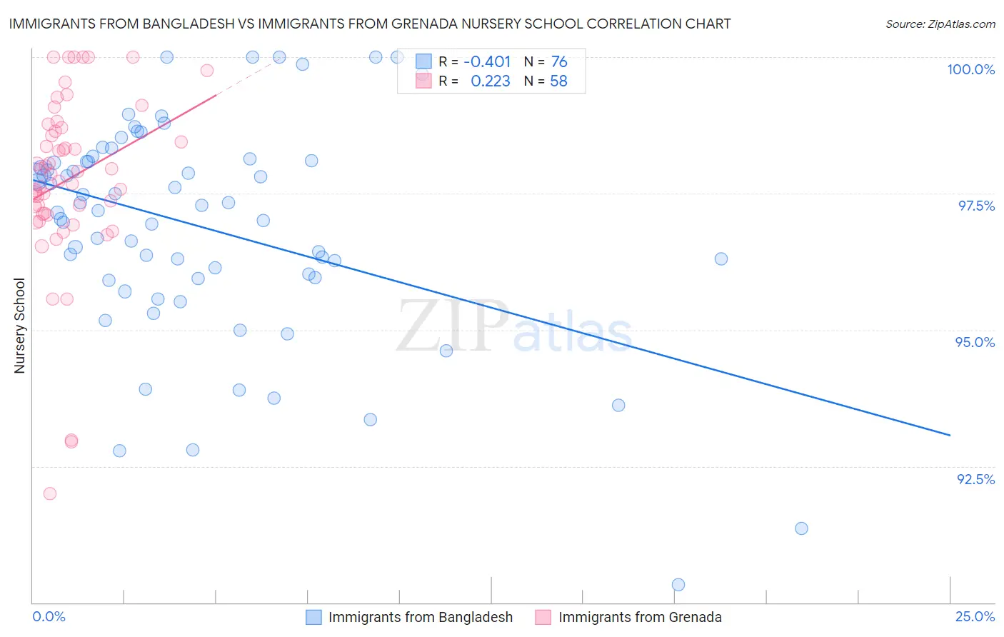Immigrants from Bangladesh vs Immigrants from Grenada Nursery School