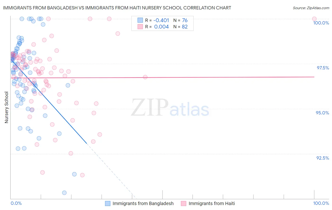 Immigrants from Bangladesh vs Immigrants from Haiti Nursery School