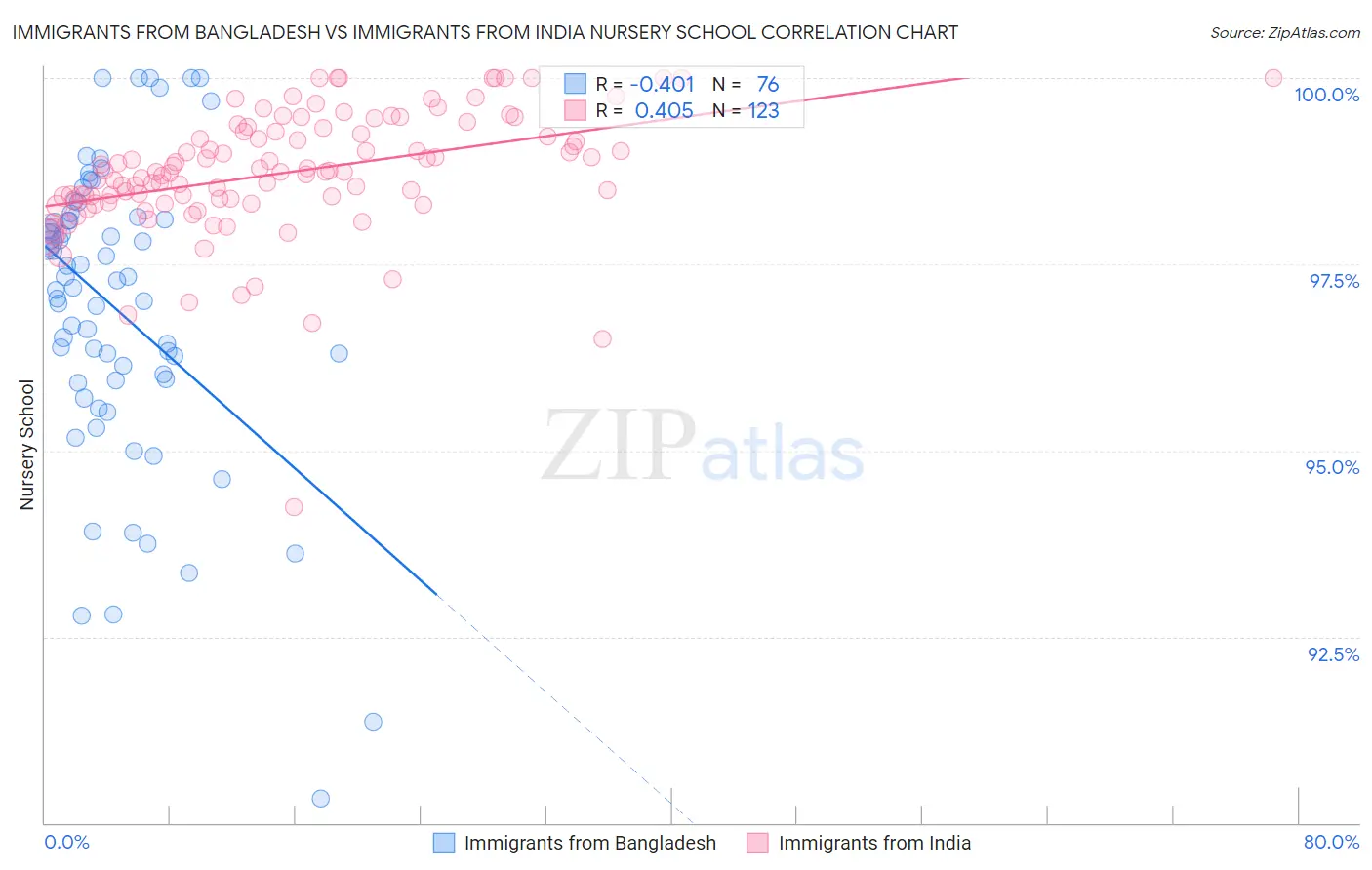 Immigrants from Bangladesh vs Immigrants from India Nursery School