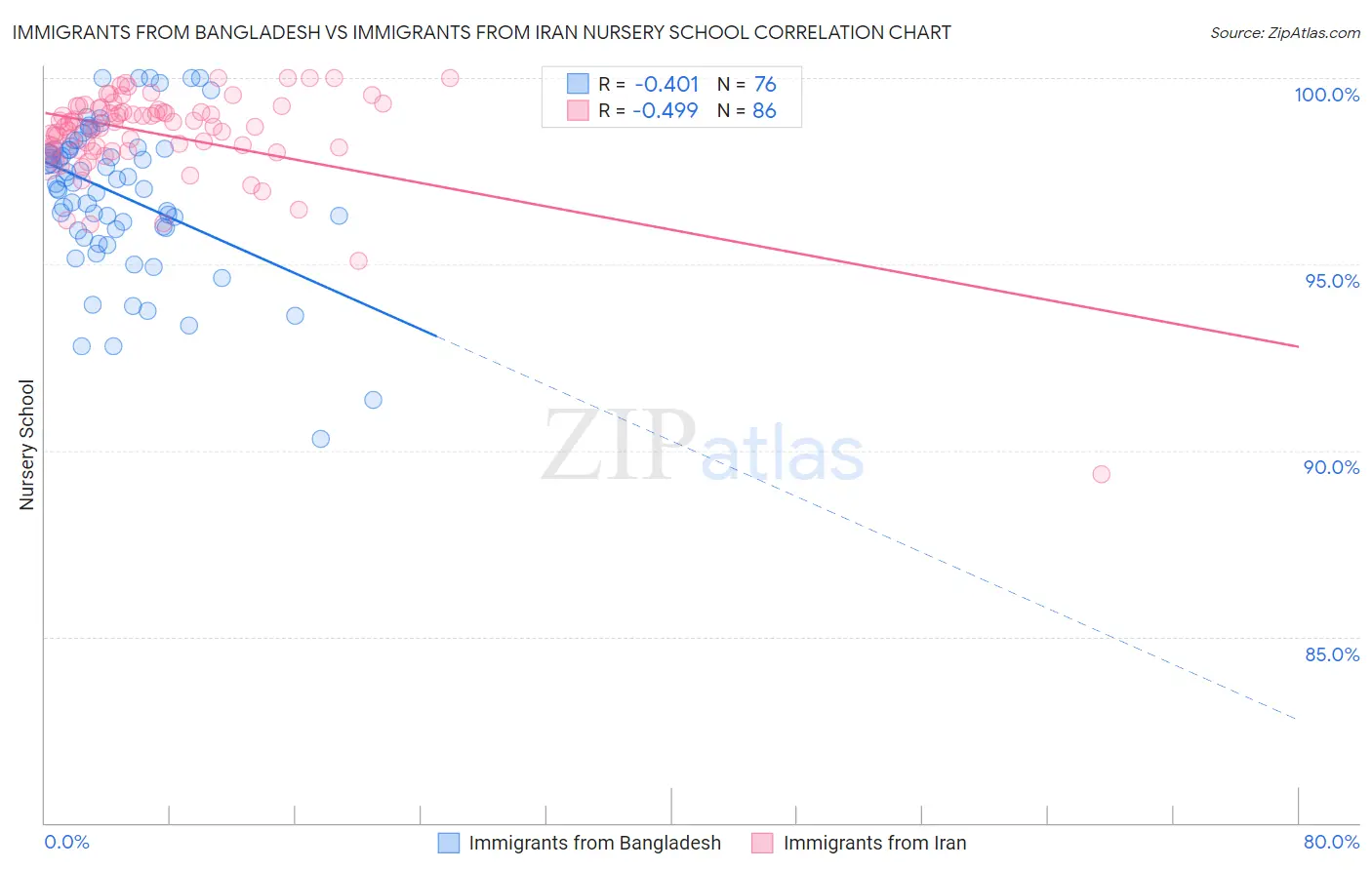 Immigrants from Bangladesh vs Immigrants from Iran Nursery School