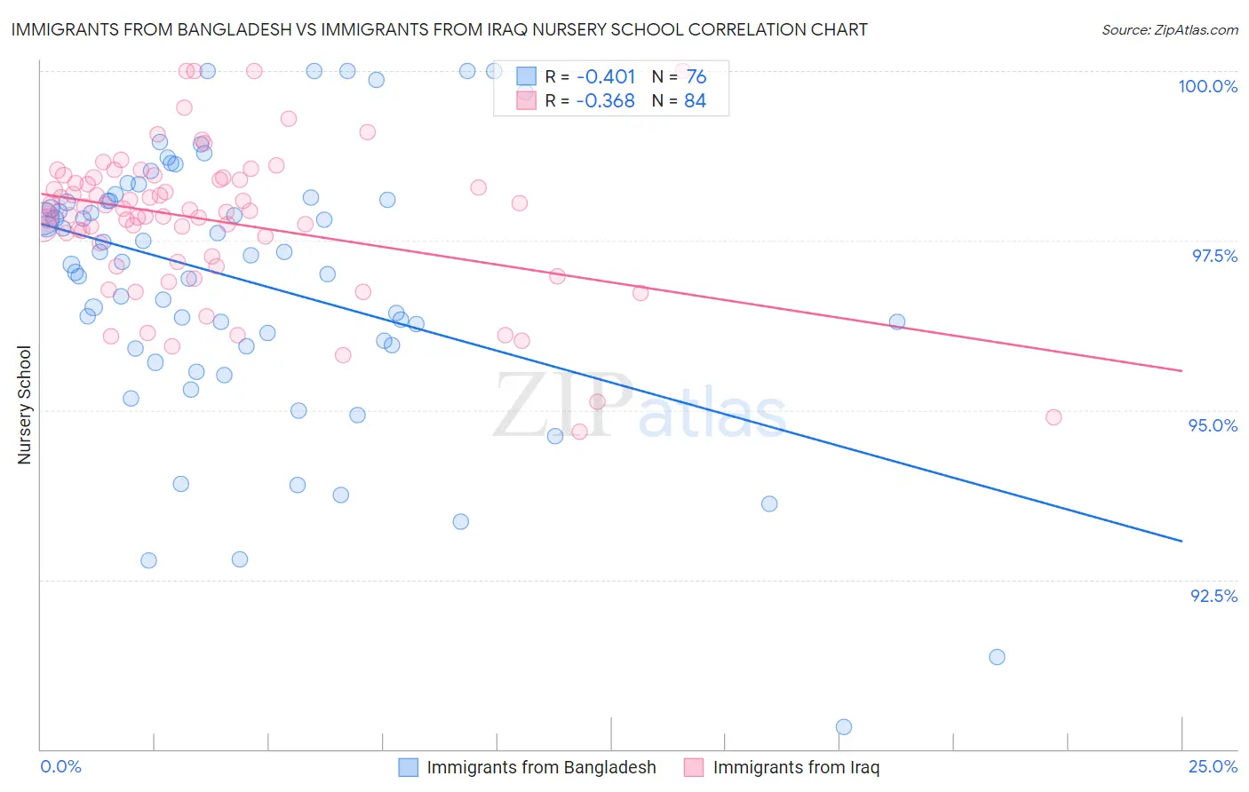 Immigrants from Bangladesh vs Immigrants from Iraq Nursery School