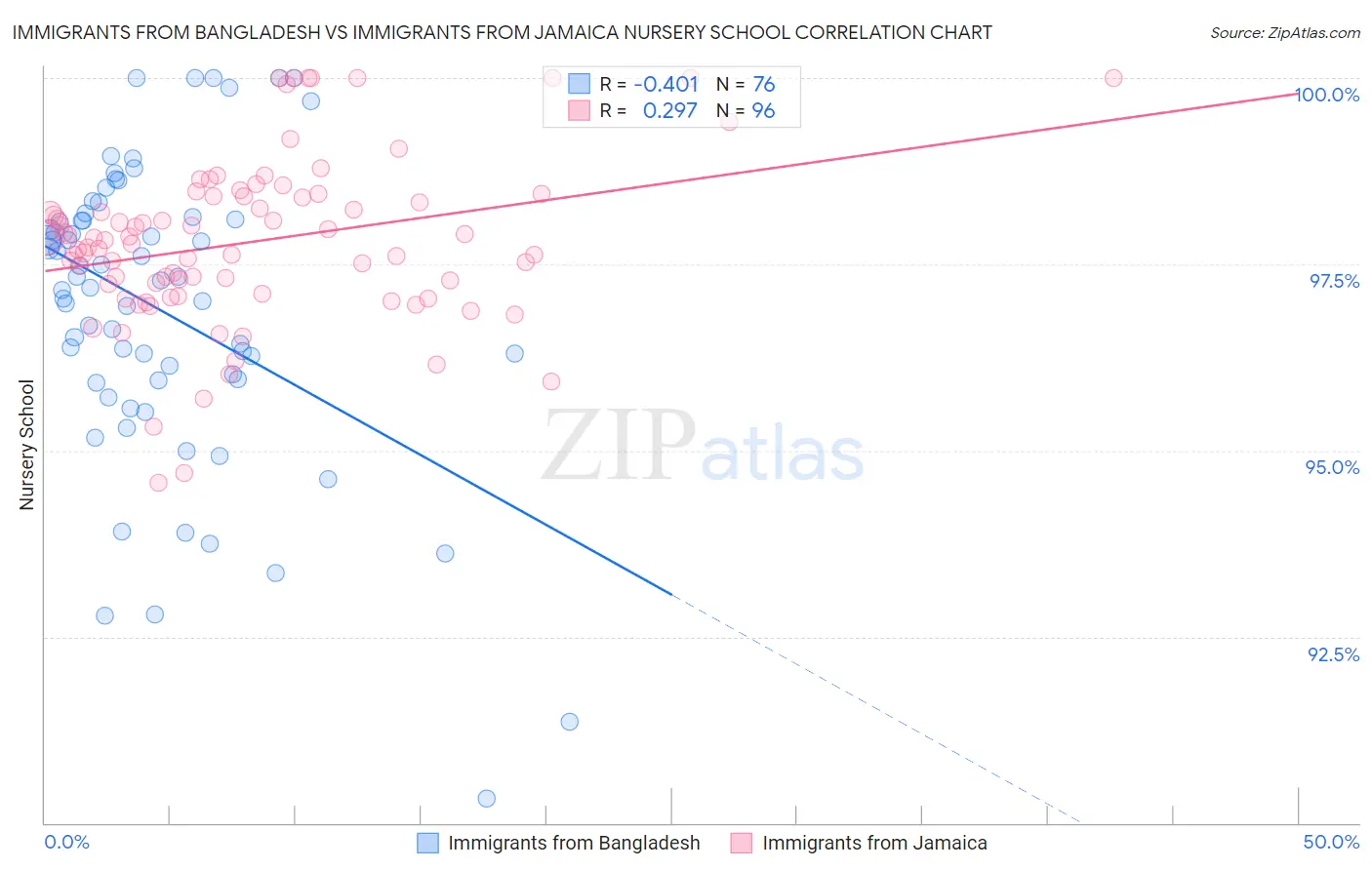 Immigrants from Bangladesh vs Immigrants from Jamaica Nursery School