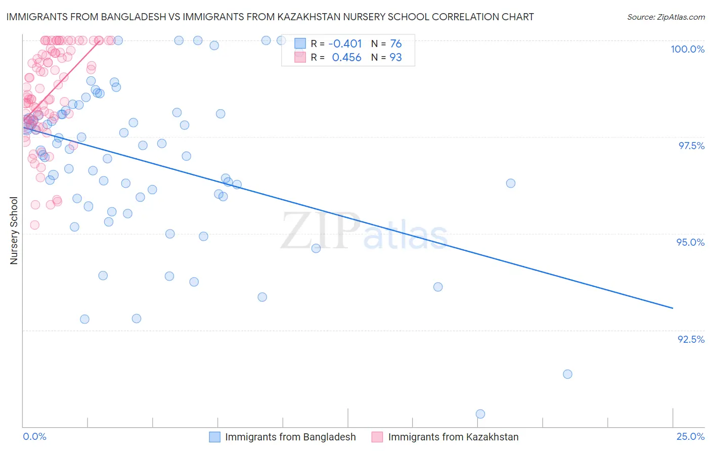 Immigrants from Bangladesh vs Immigrants from Kazakhstan Nursery School