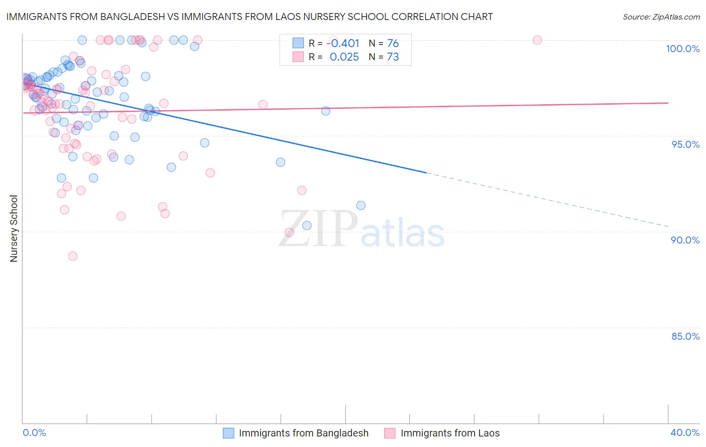 Immigrants from Bangladesh vs Immigrants from Laos Nursery School