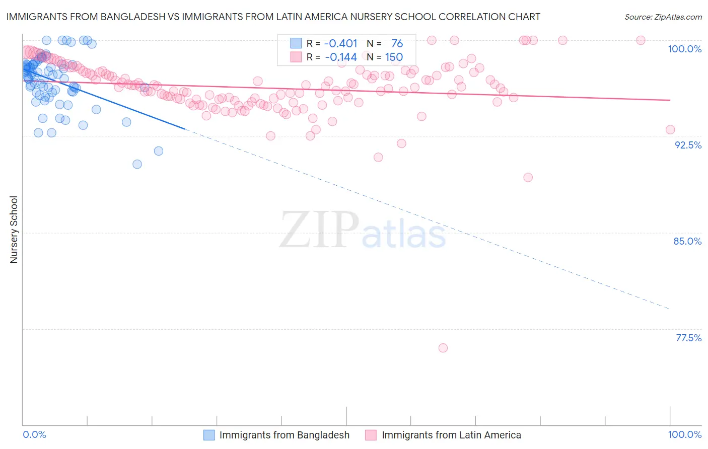 Immigrants from Bangladesh vs Immigrants from Latin America Nursery School