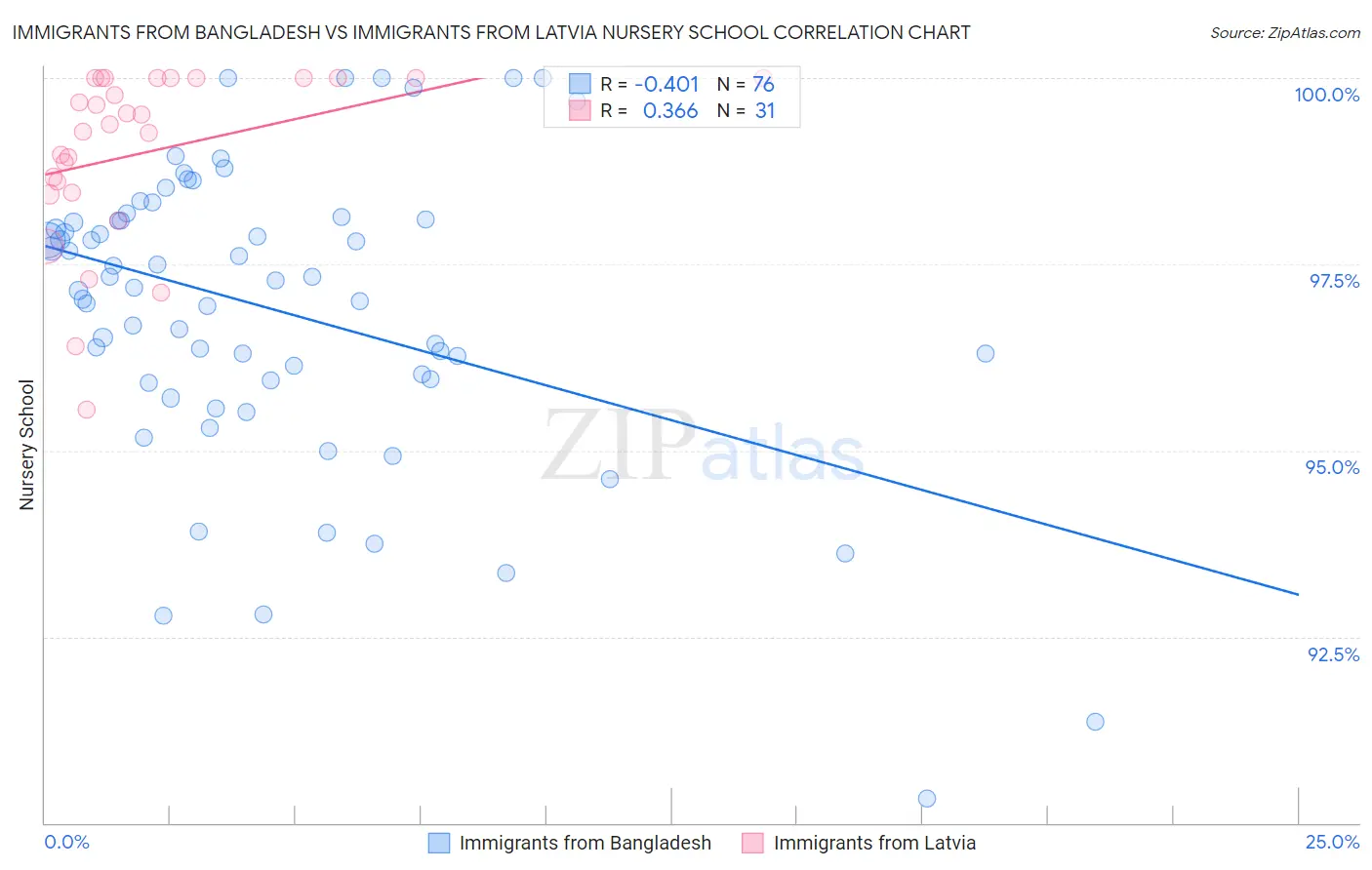 Immigrants from Bangladesh vs Immigrants from Latvia Nursery School