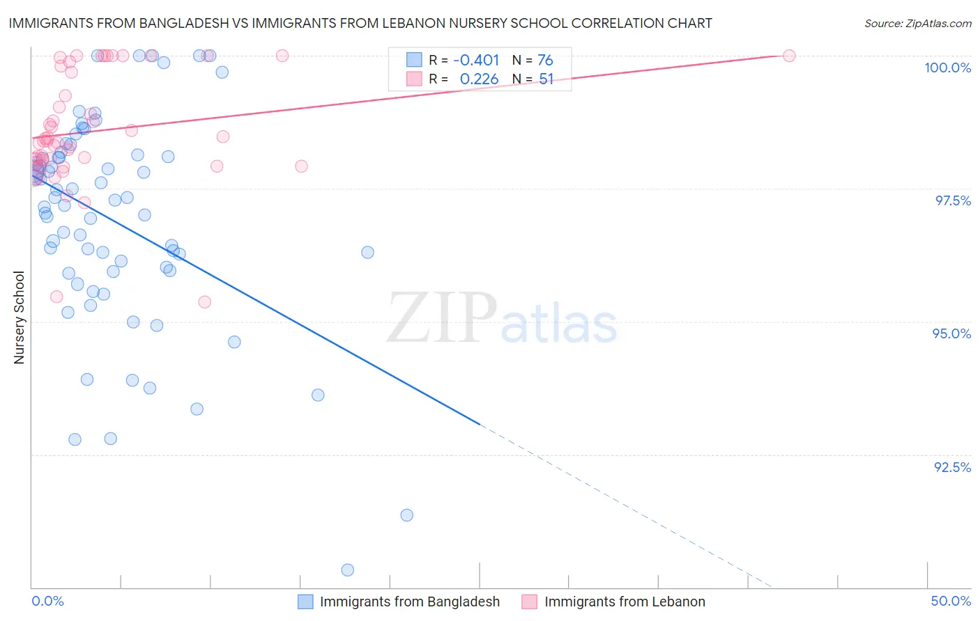 Immigrants from Bangladesh vs Immigrants from Lebanon Nursery School