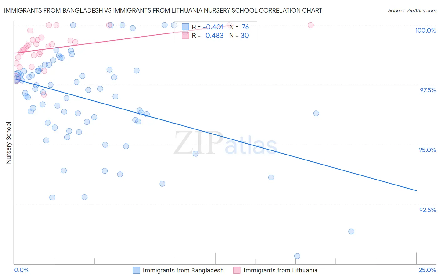 Immigrants from Bangladesh vs Immigrants from Lithuania Nursery School
