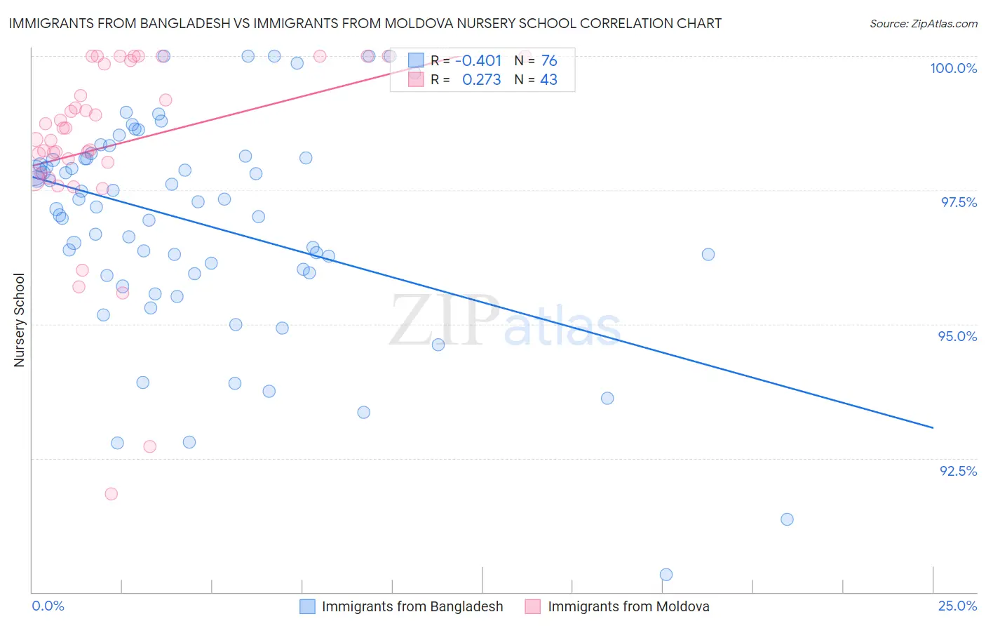 Immigrants from Bangladesh vs Immigrants from Moldova Nursery School