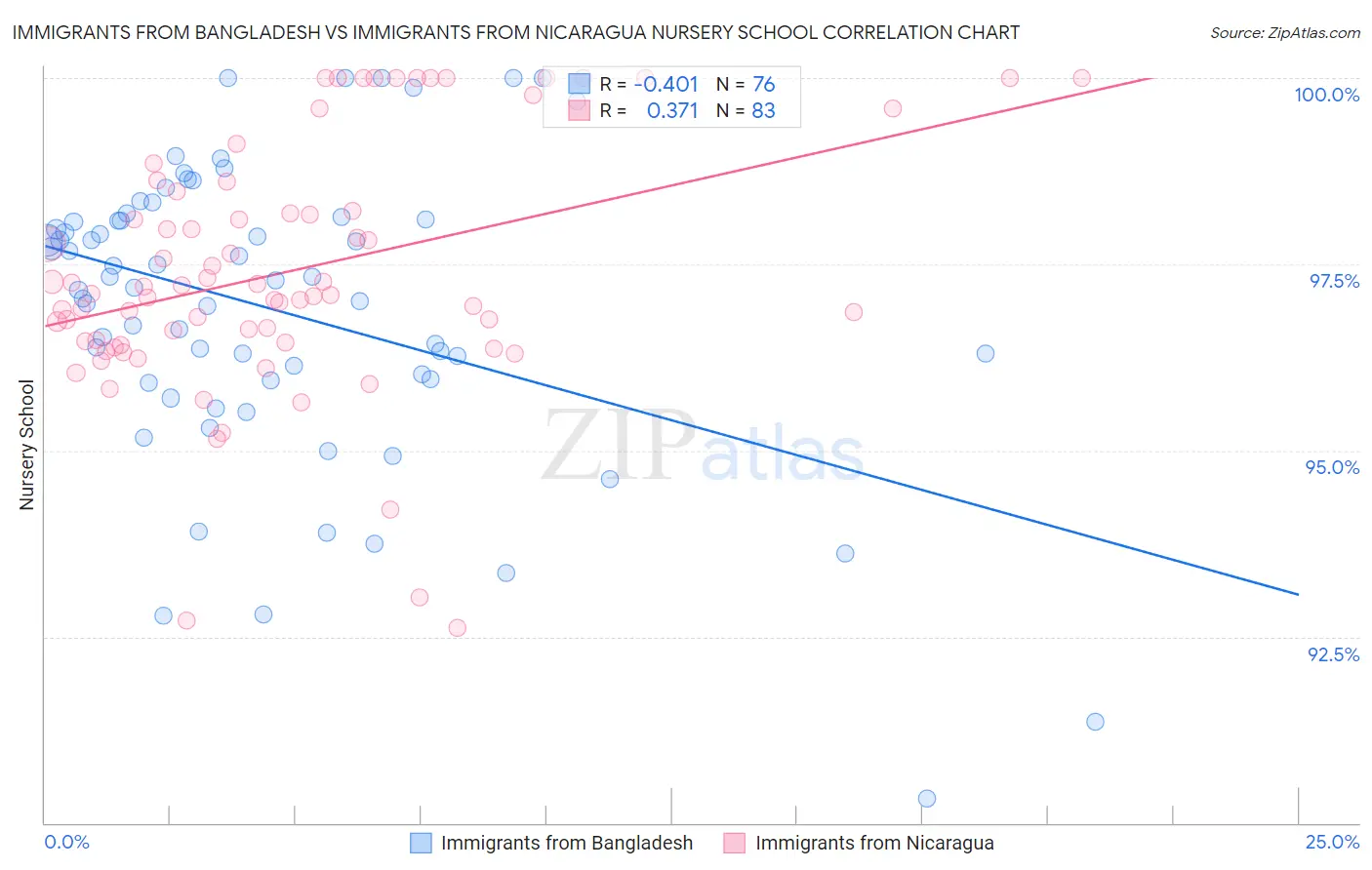 Immigrants from Bangladesh vs Immigrants from Nicaragua Nursery School