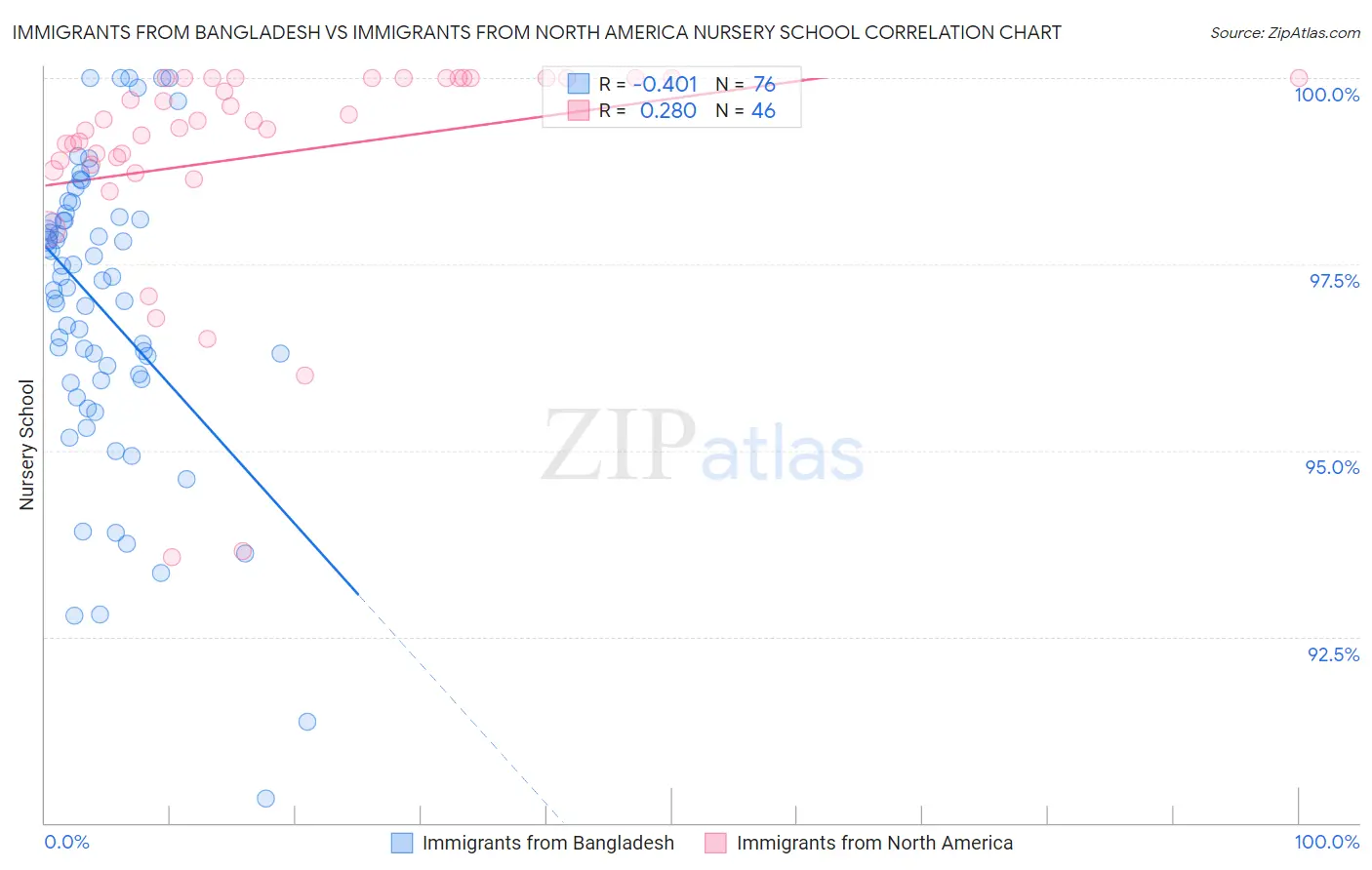 Immigrants from Bangladesh vs Immigrants from North America Nursery School