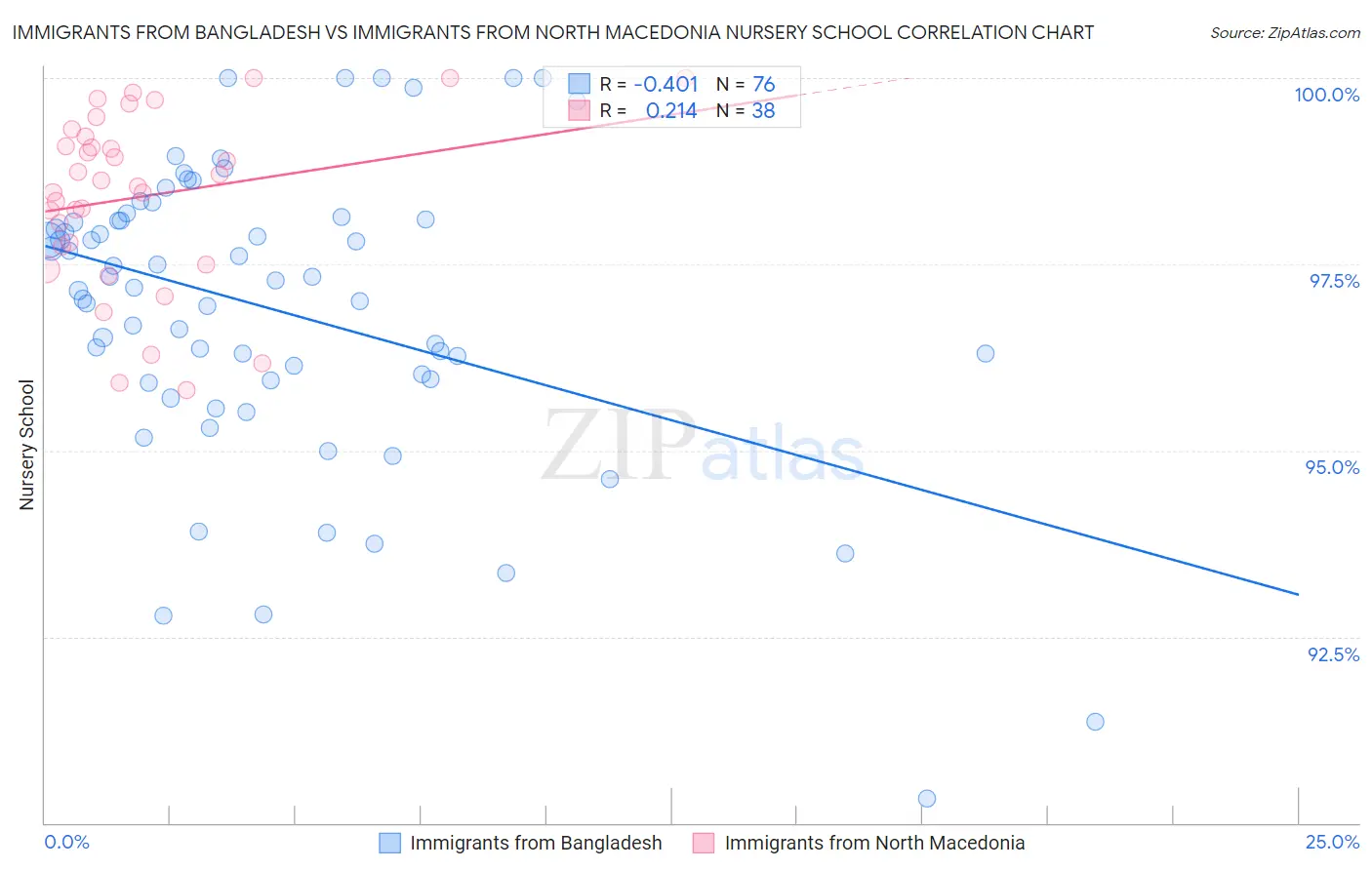 Immigrants from Bangladesh vs Immigrants from North Macedonia Nursery School