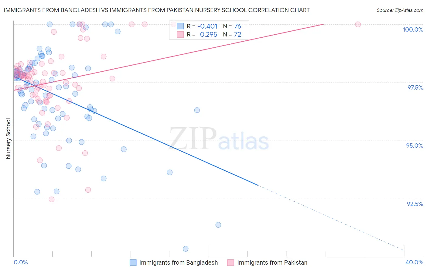 Immigrants from Bangladesh vs Immigrants from Pakistan Nursery School