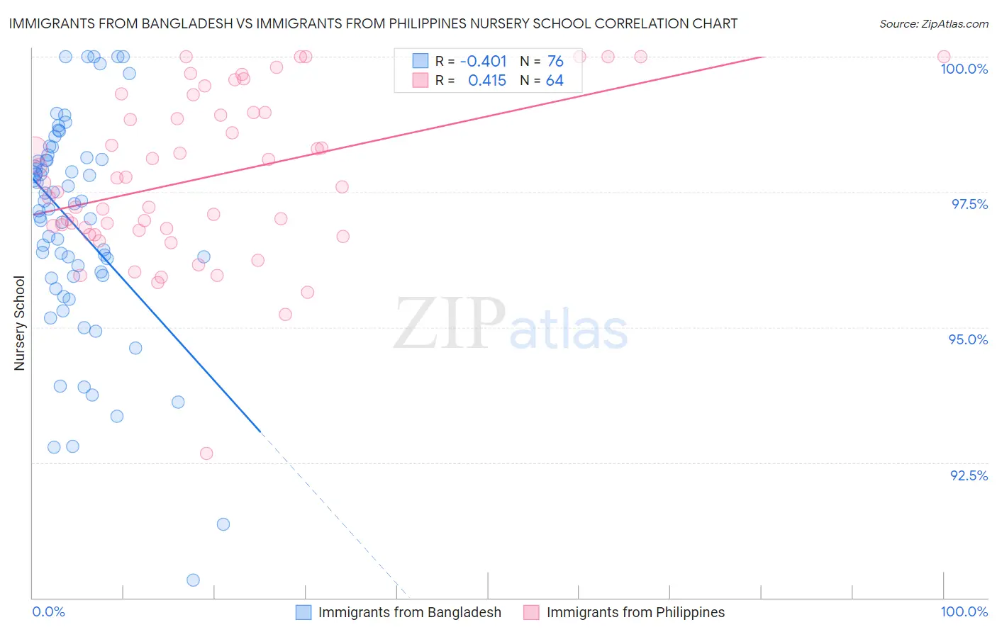 Immigrants from Bangladesh vs Immigrants from Philippines Nursery School