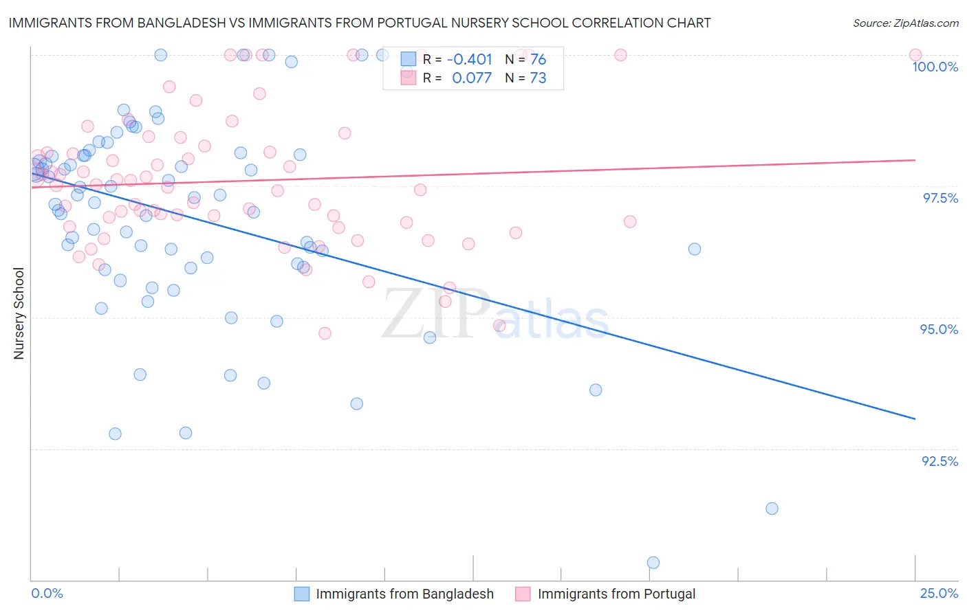 Immigrants from Bangladesh vs Immigrants from Portugal Nursery School