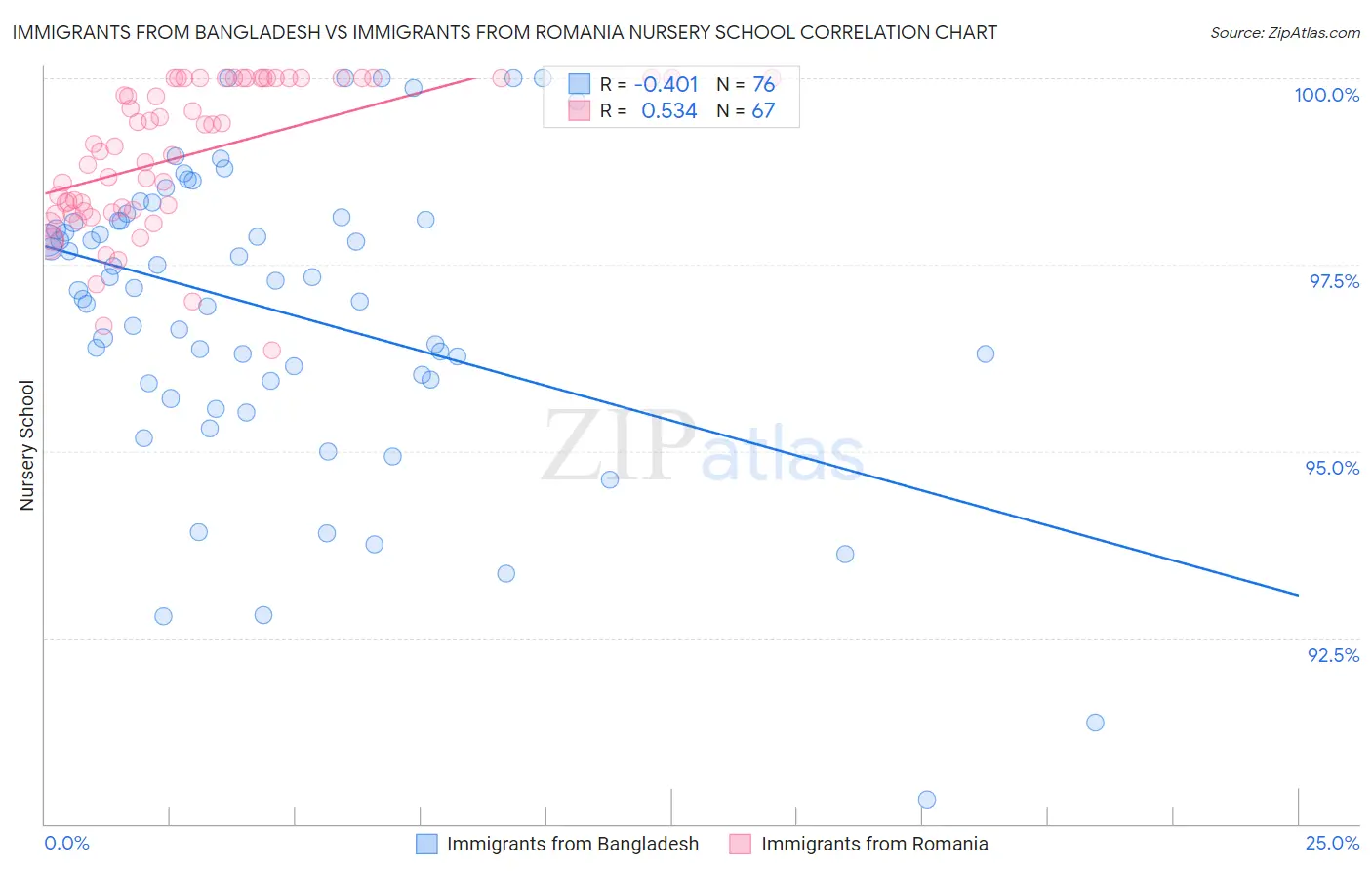 Immigrants from Bangladesh vs Immigrants from Romania Nursery School