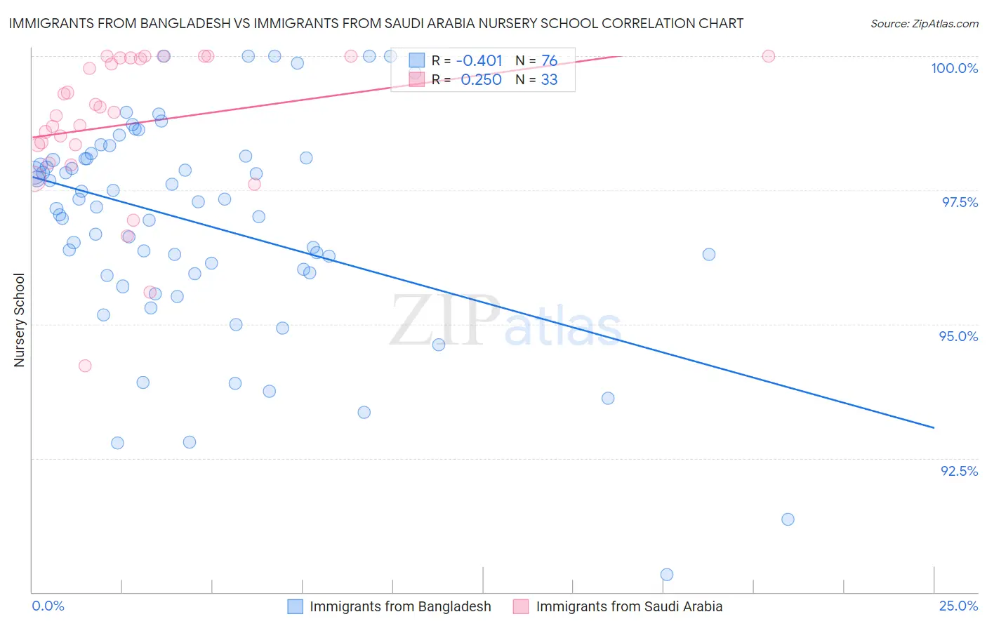 Immigrants from Bangladesh vs Immigrants from Saudi Arabia Nursery School