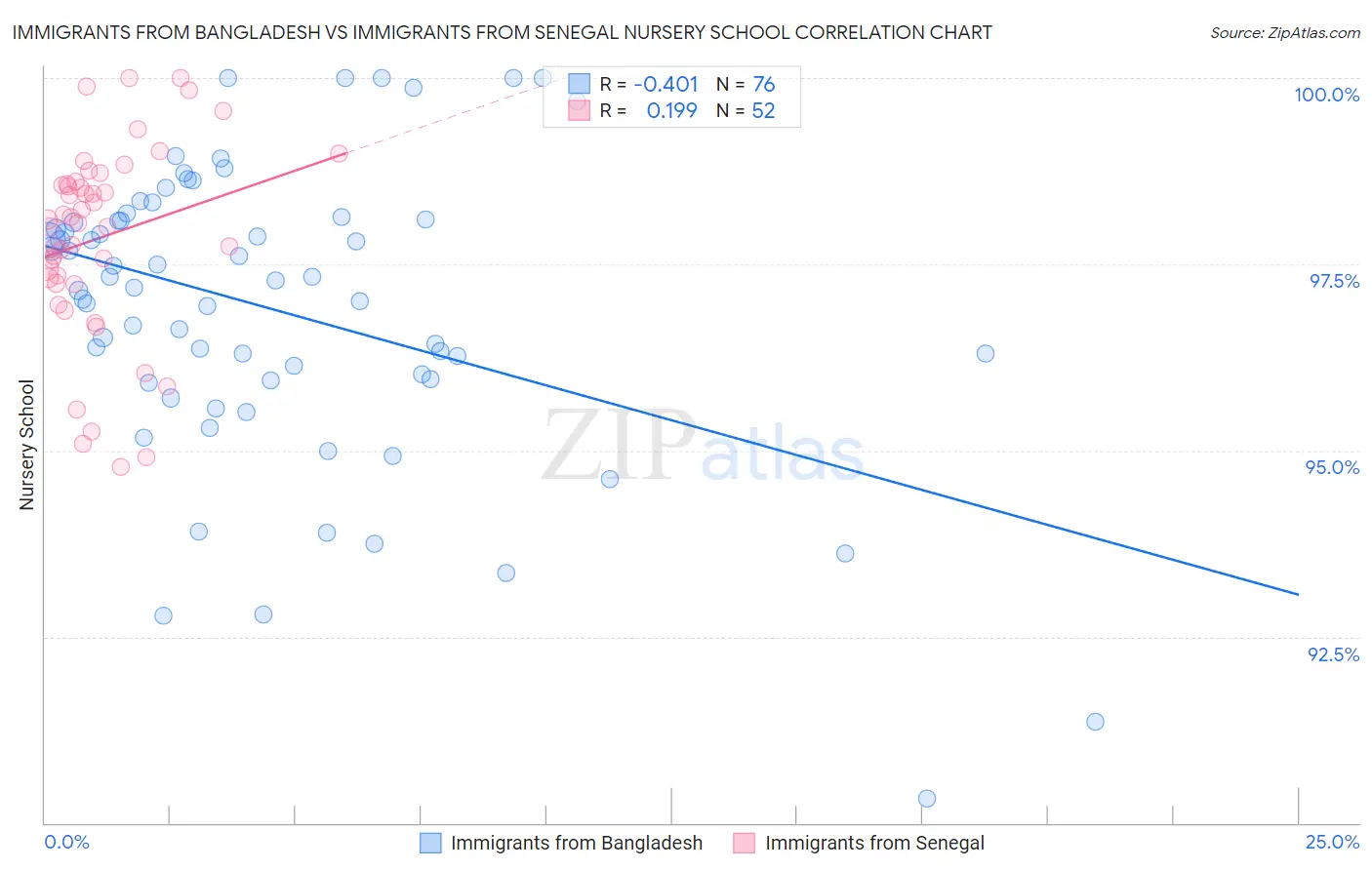 Immigrants from Bangladesh vs Immigrants from Senegal Nursery School