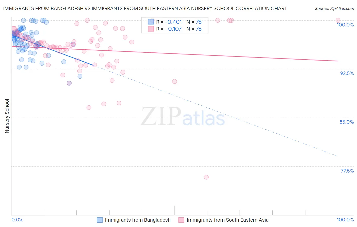 Immigrants from Bangladesh vs Immigrants from South Eastern Asia Nursery School