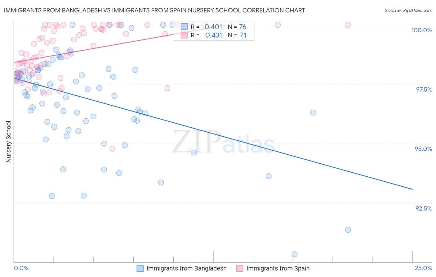 Immigrants from Bangladesh vs Immigrants from Spain Nursery School