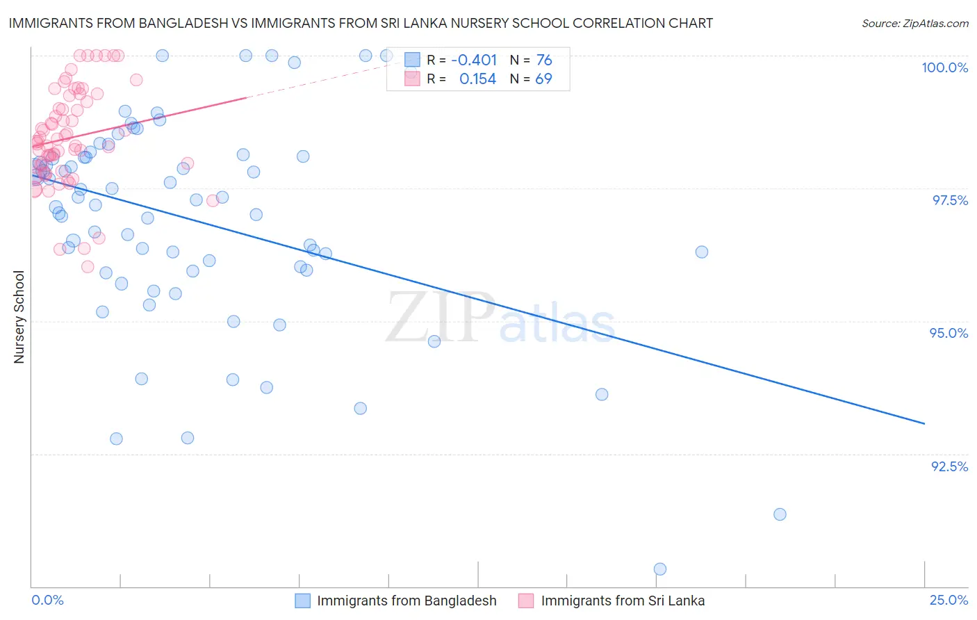 Immigrants from Bangladesh vs Immigrants from Sri Lanka Nursery School