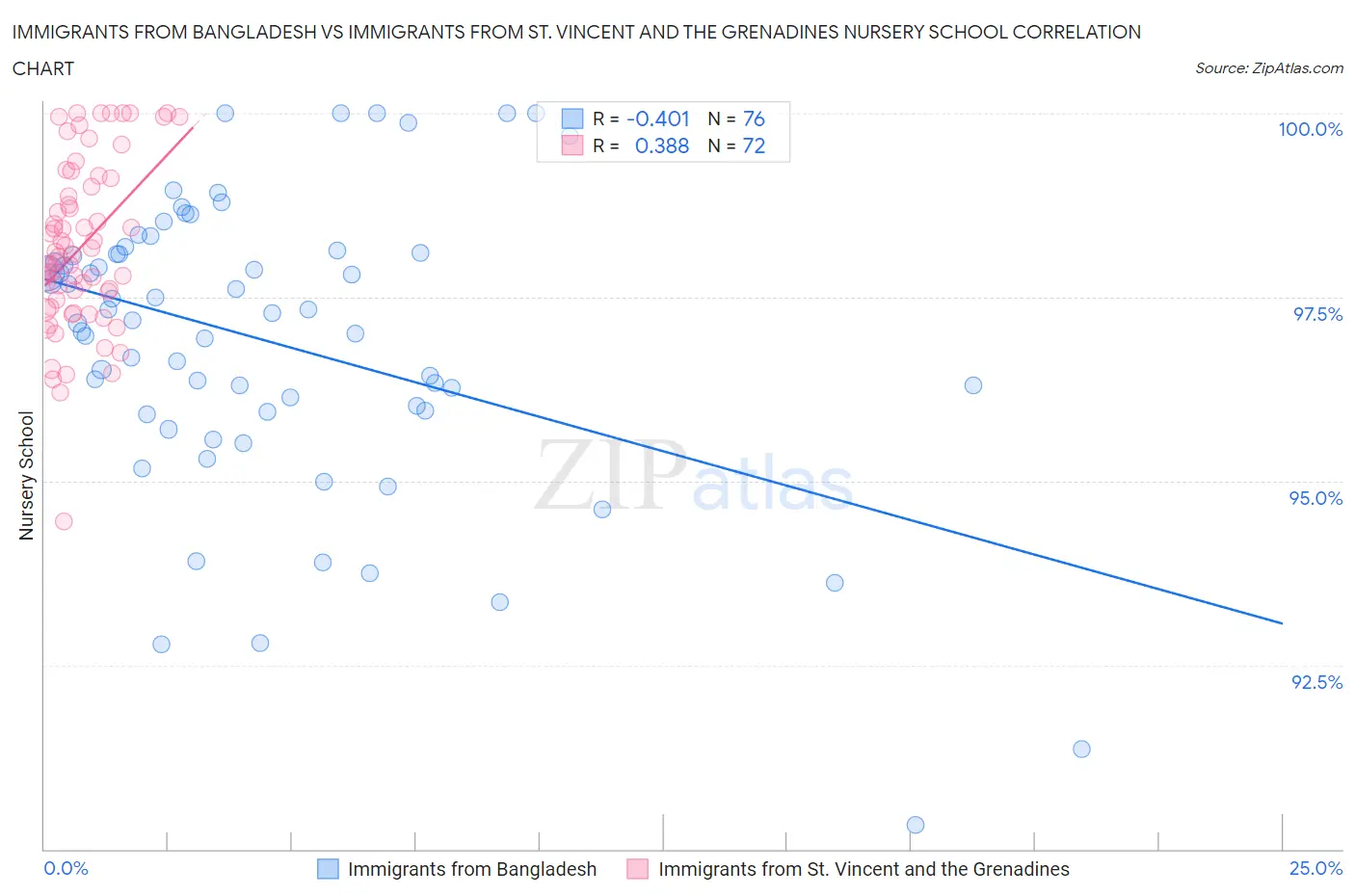 Immigrants from Bangladesh vs Immigrants from St. Vincent and the Grenadines Nursery School