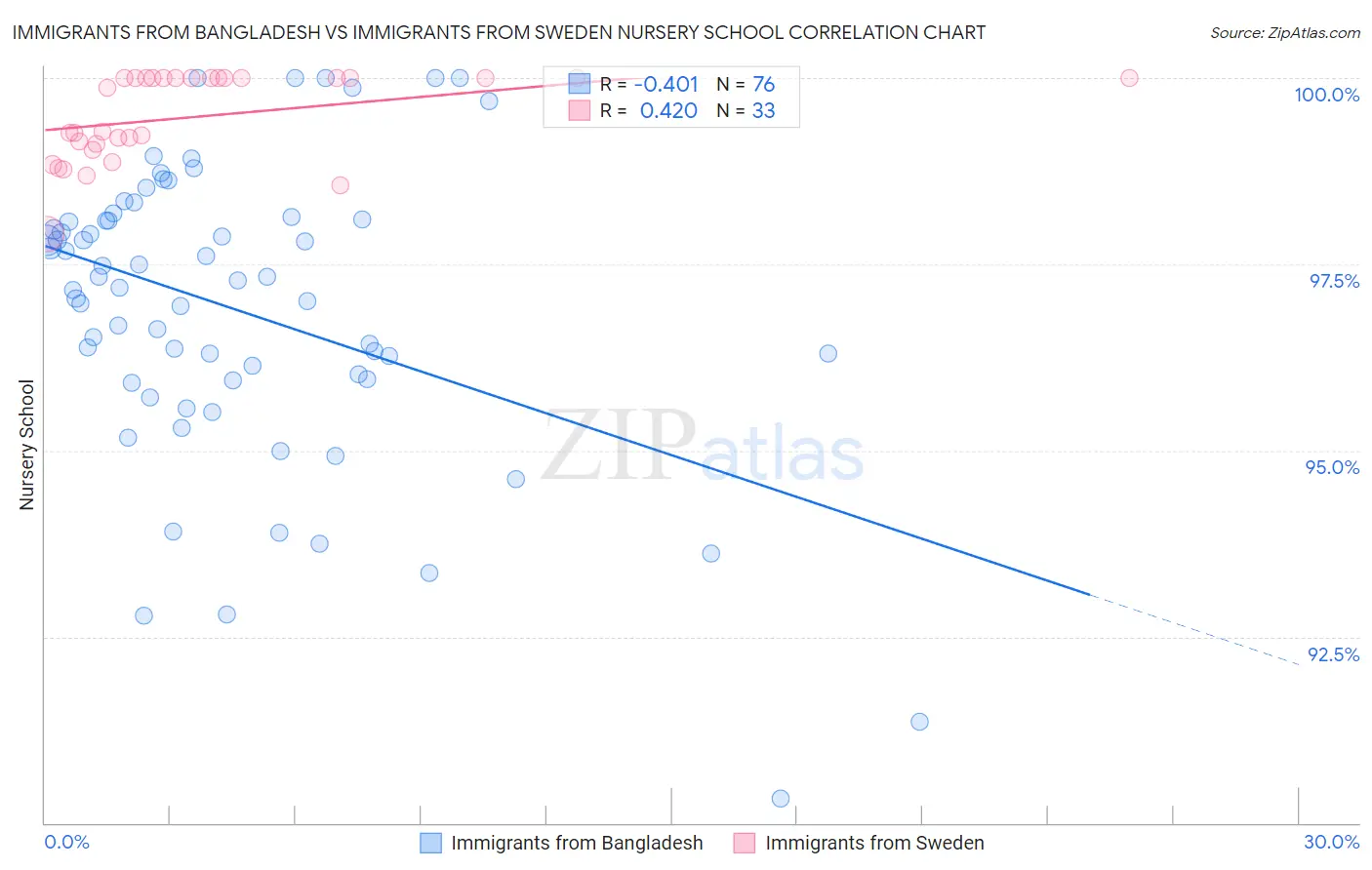 Immigrants from Bangladesh vs Immigrants from Sweden Nursery School