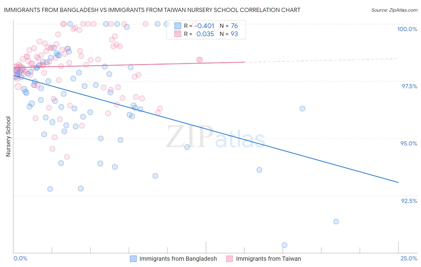 Immigrants from Bangladesh vs Immigrants from Taiwan Nursery School