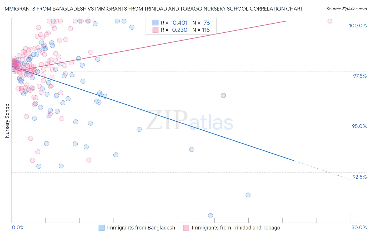 Immigrants from Bangladesh vs Immigrants from Trinidad and Tobago Nursery School