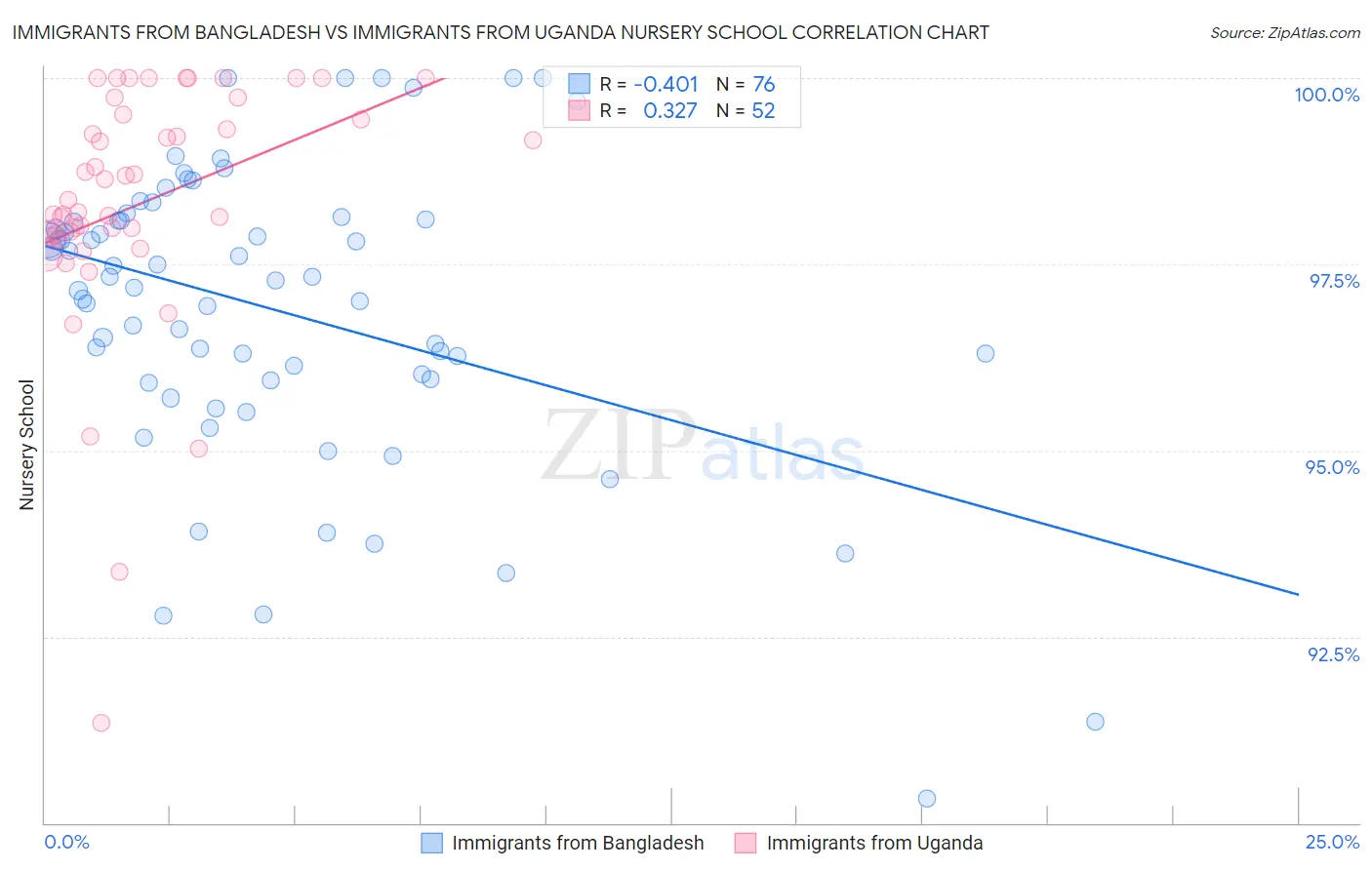 Immigrants from Bangladesh vs Immigrants from Uganda Nursery School