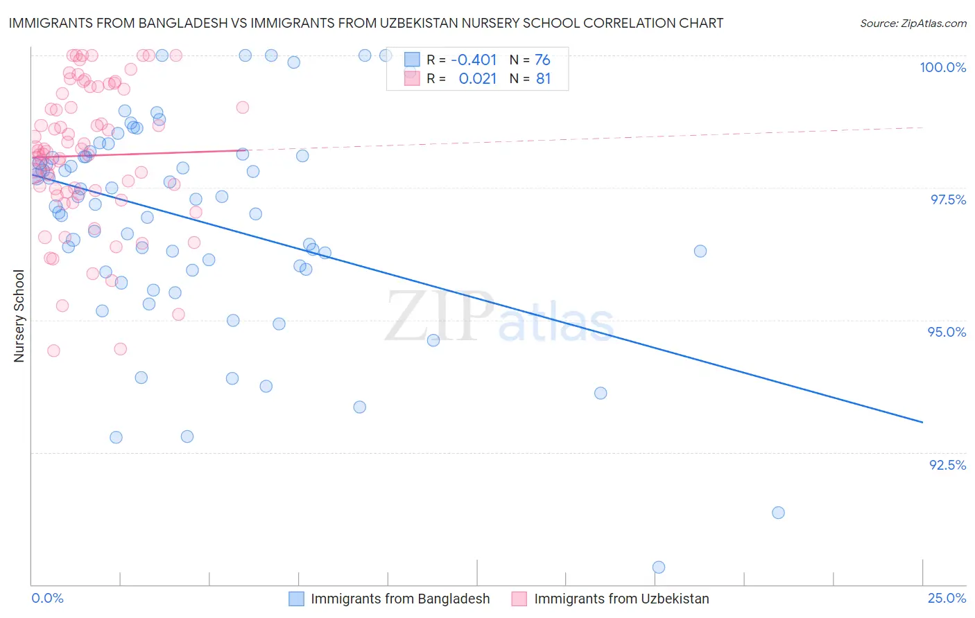 Immigrants from Bangladesh vs Immigrants from Uzbekistan Nursery School