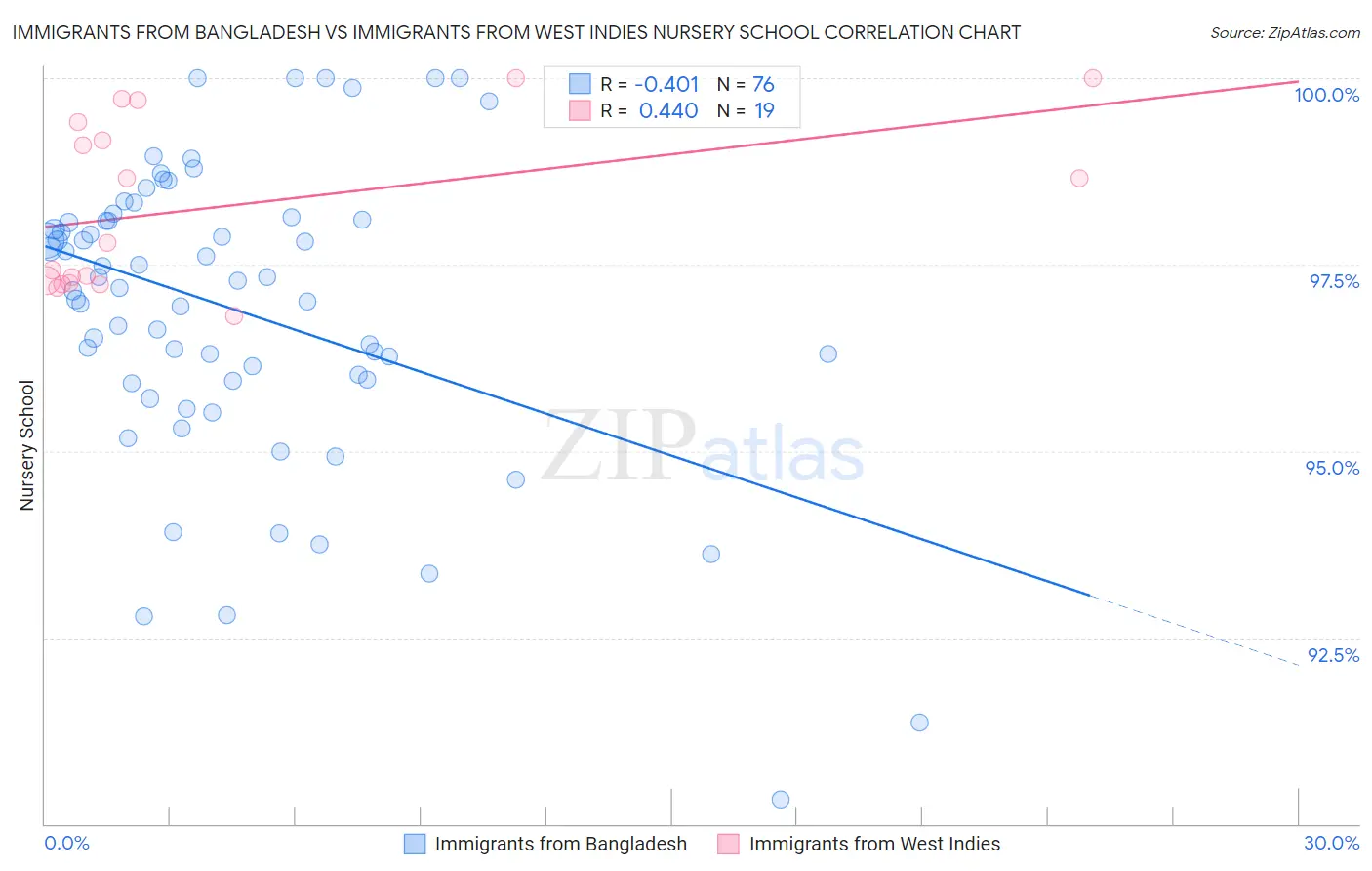 Immigrants from Bangladesh vs Immigrants from West Indies Nursery School