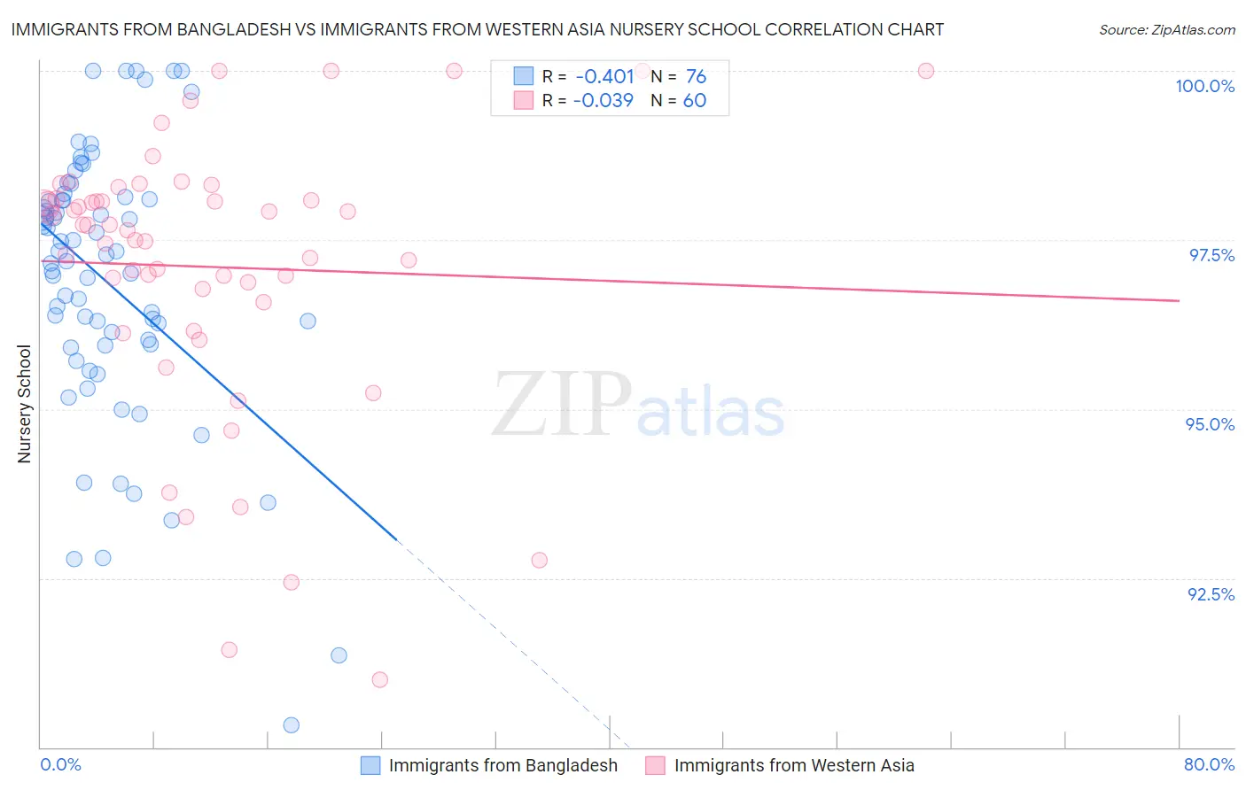 Immigrants from Bangladesh vs Immigrants from Western Asia Nursery School