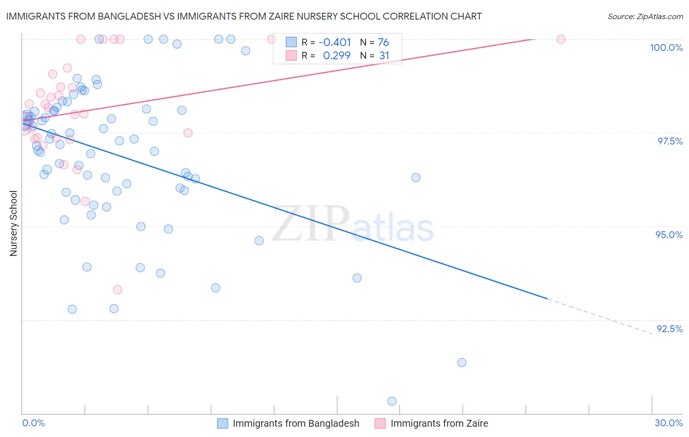 Immigrants from Bangladesh vs Immigrants from Zaire Nursery School