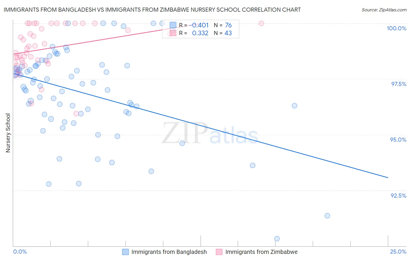 Immigrants from Bangladesh vs Immigrants from Zimbabwe Nursery School