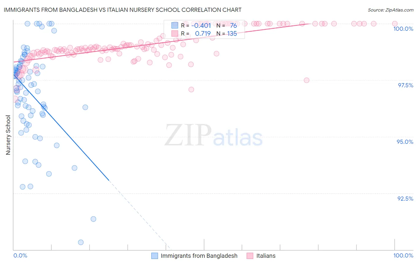 Immigrants from Bangladesh vs Italian Nursery School