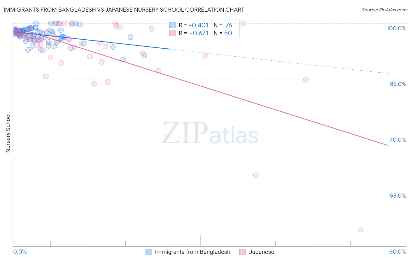 Immigrants from Bangladesh vs Japanese Nursery School