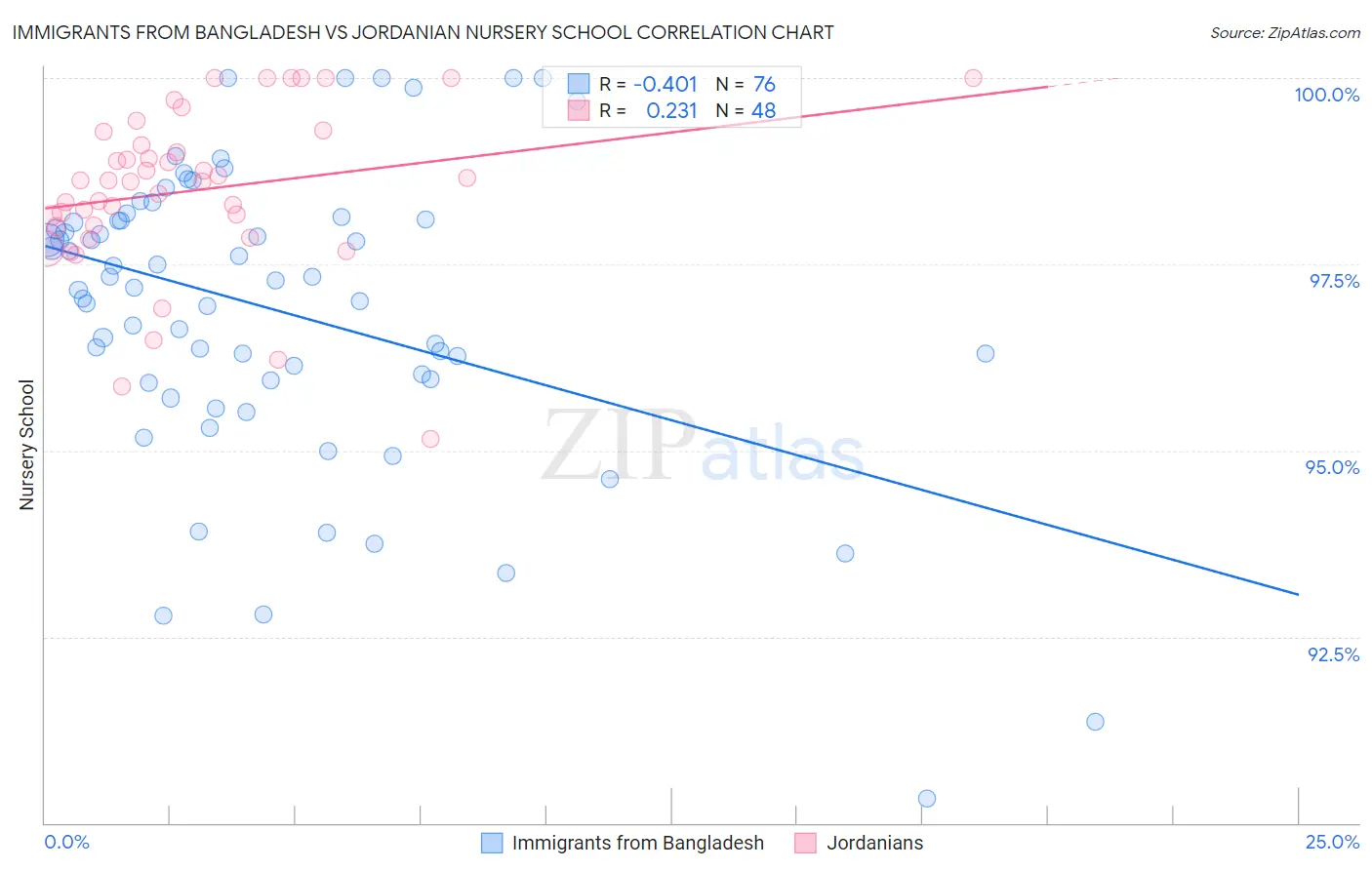 Immigrants from Bangladesh vs Jordanian Nursery School