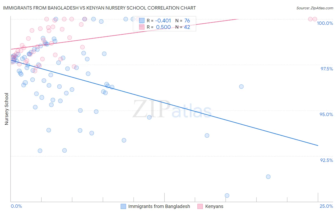 Immigrants from Bangladesh vs Kenyan Nursery School