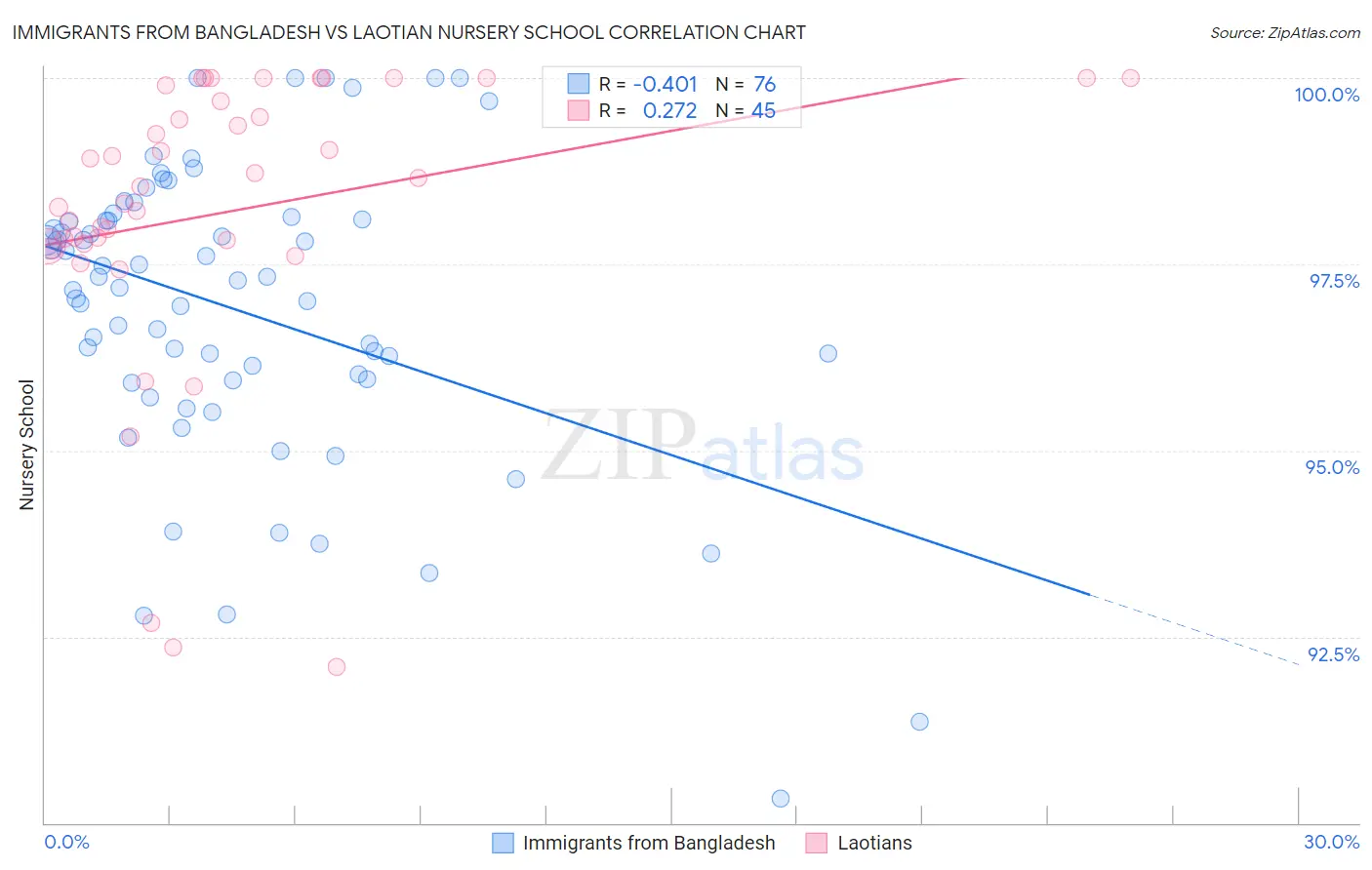 Immigrants from Bangladesh vs Laotian Nursery School