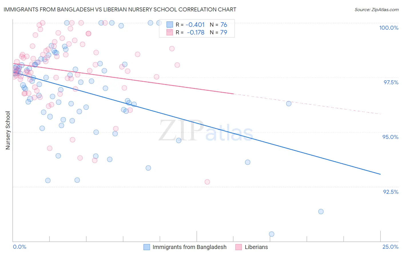 Immigrants from Bangladesh vs Liberian Nursery School
