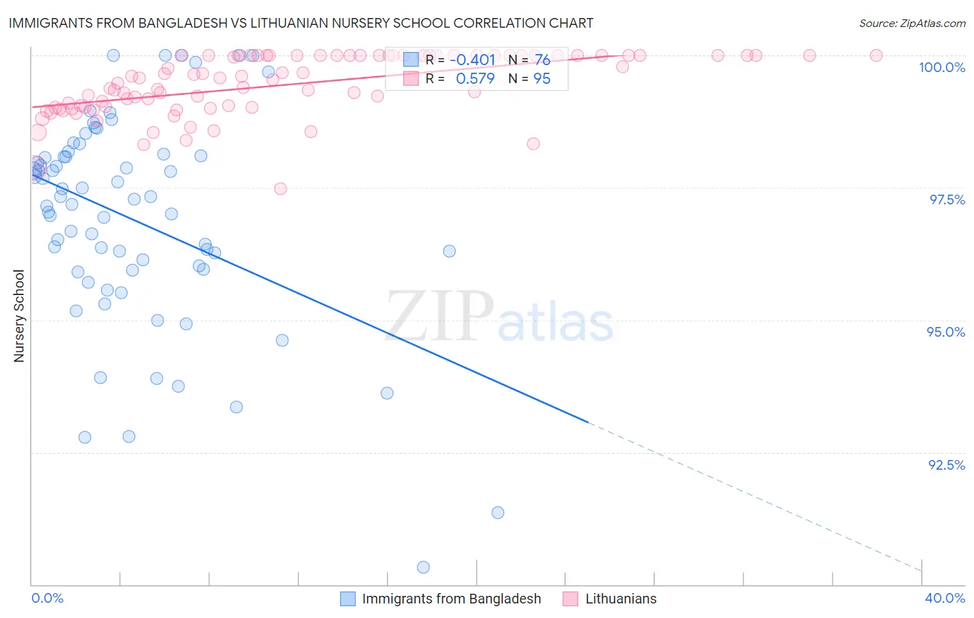 Immigrants from Bangladesh vs Lithuanian Nursery School