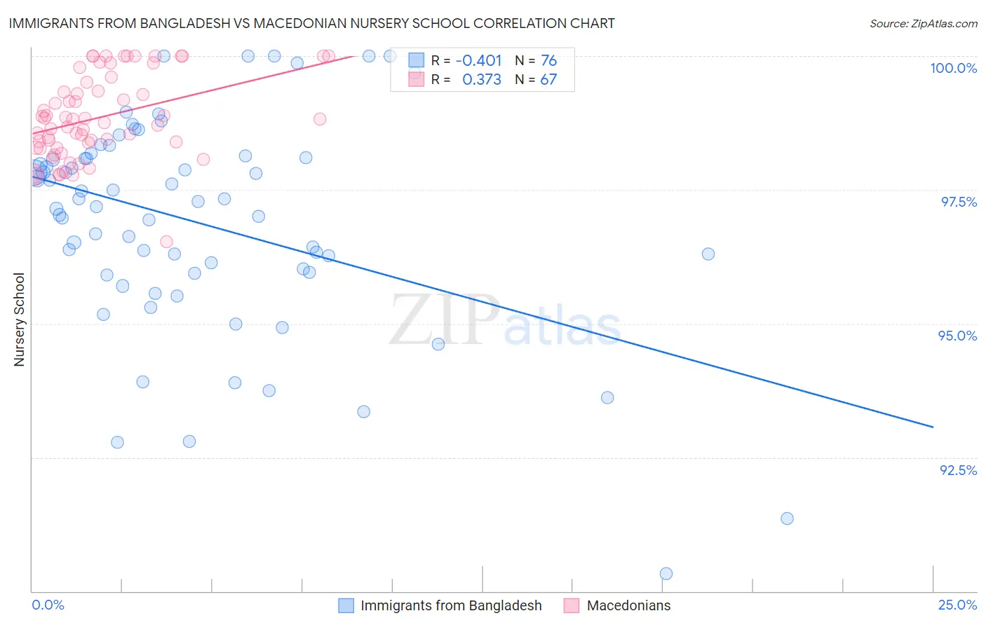 Immigrants from Bangladesh vs Macedonian Nursery School
