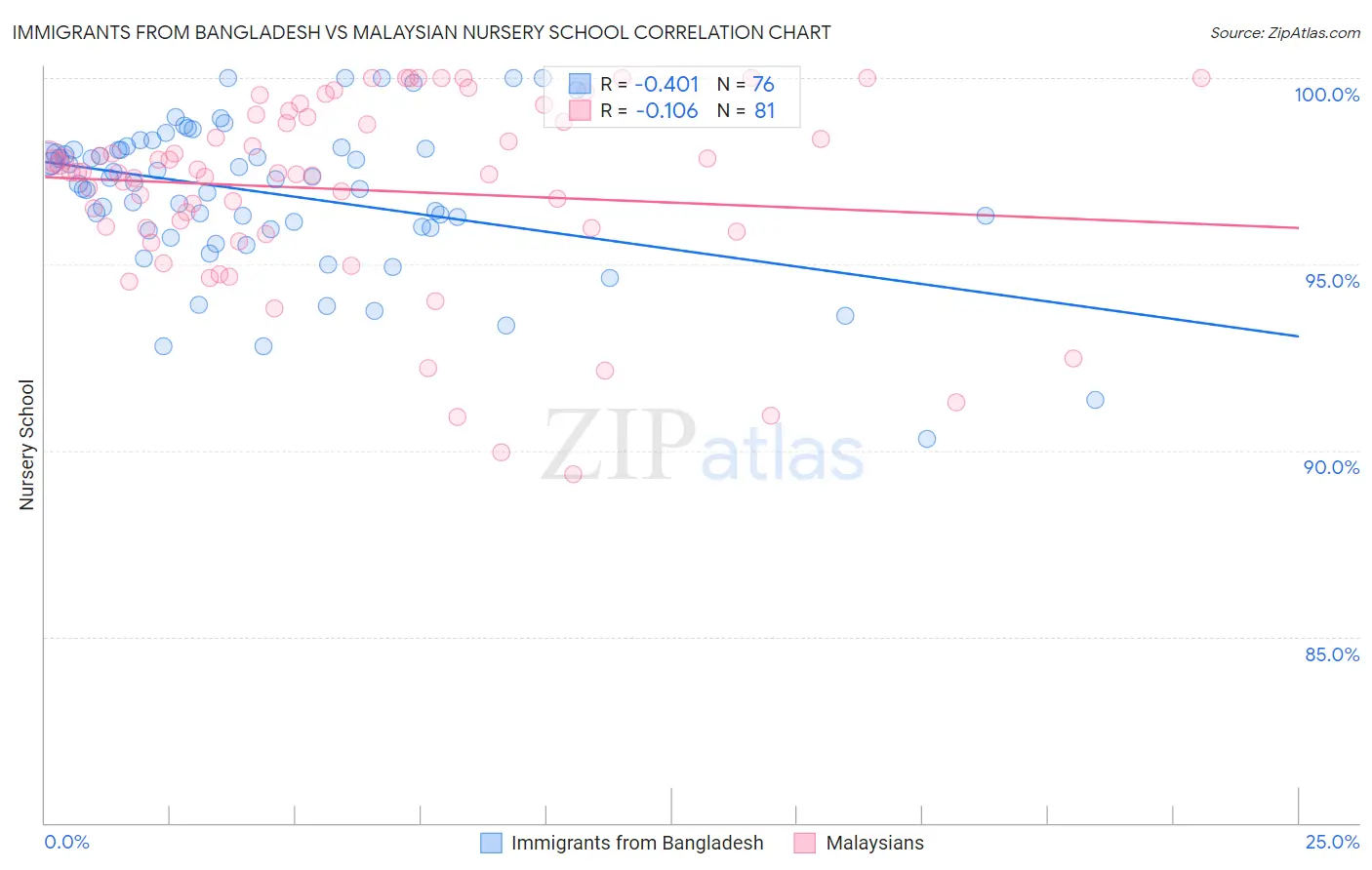 Immigrants from Bangladesh vs Malaysian Nursery School