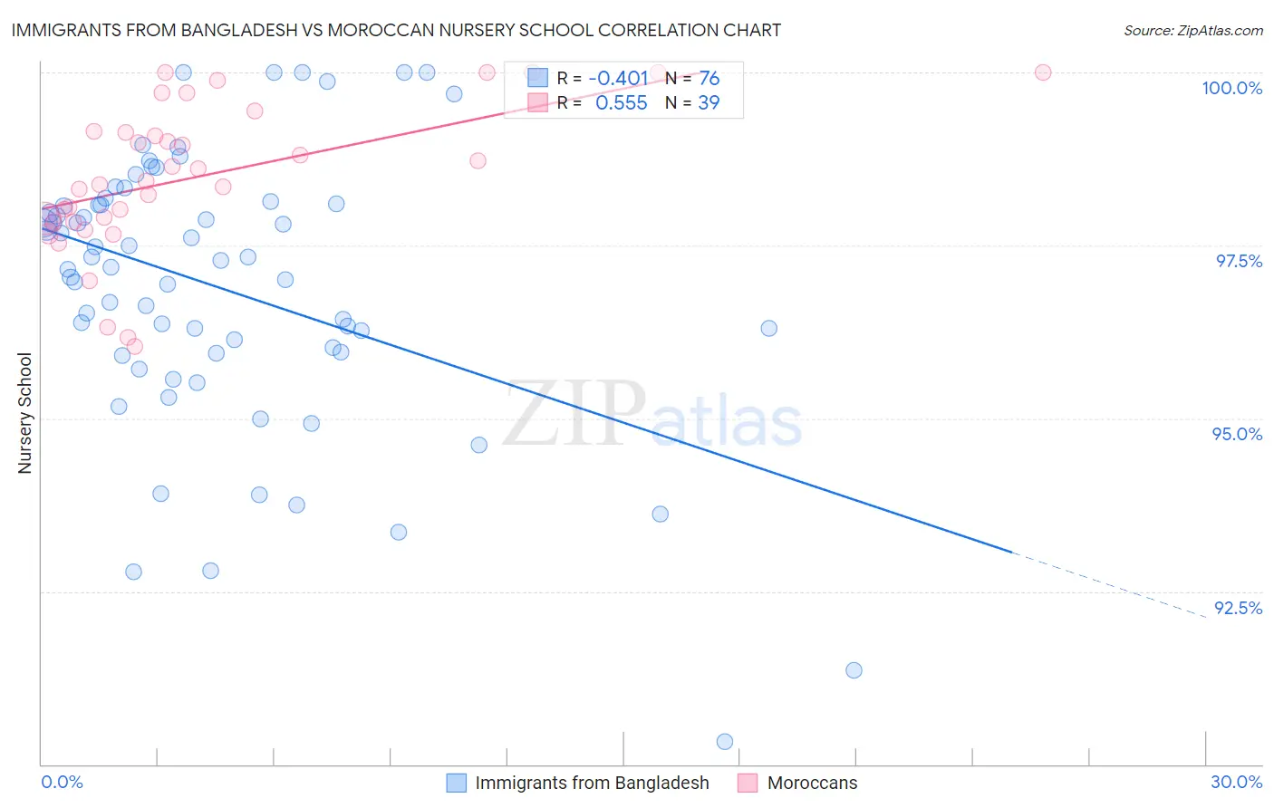 Immigrants from Bangladesh vs Moroccan Nursery School