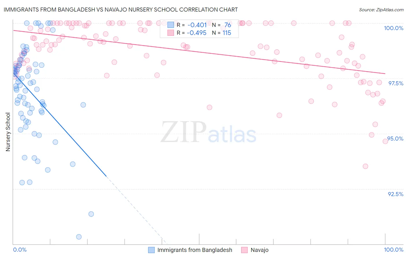 Immigrants from Bangladesh vs Navajo Nursery School