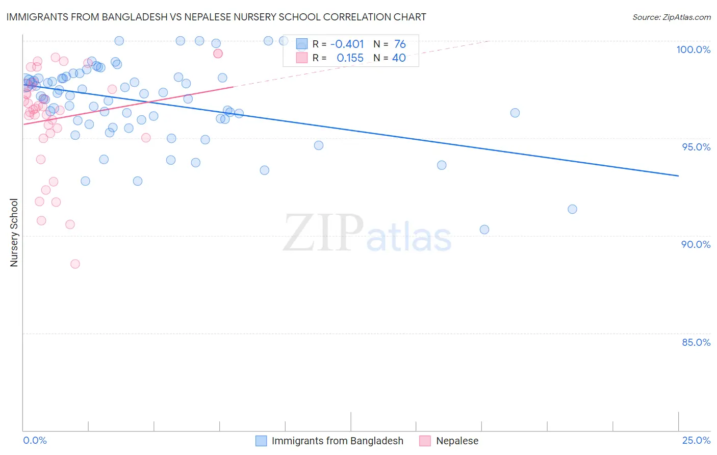 Immigrants from Bangladesh vs Nepalese Nursery School