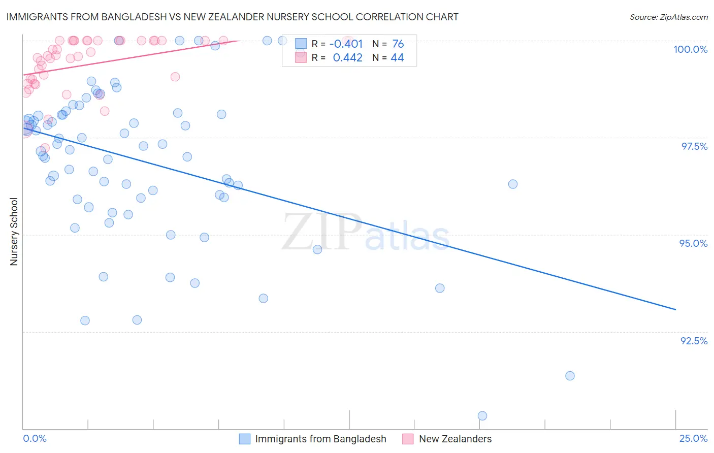 Immigrants from Bangladesh vs New Zealander Nursery School