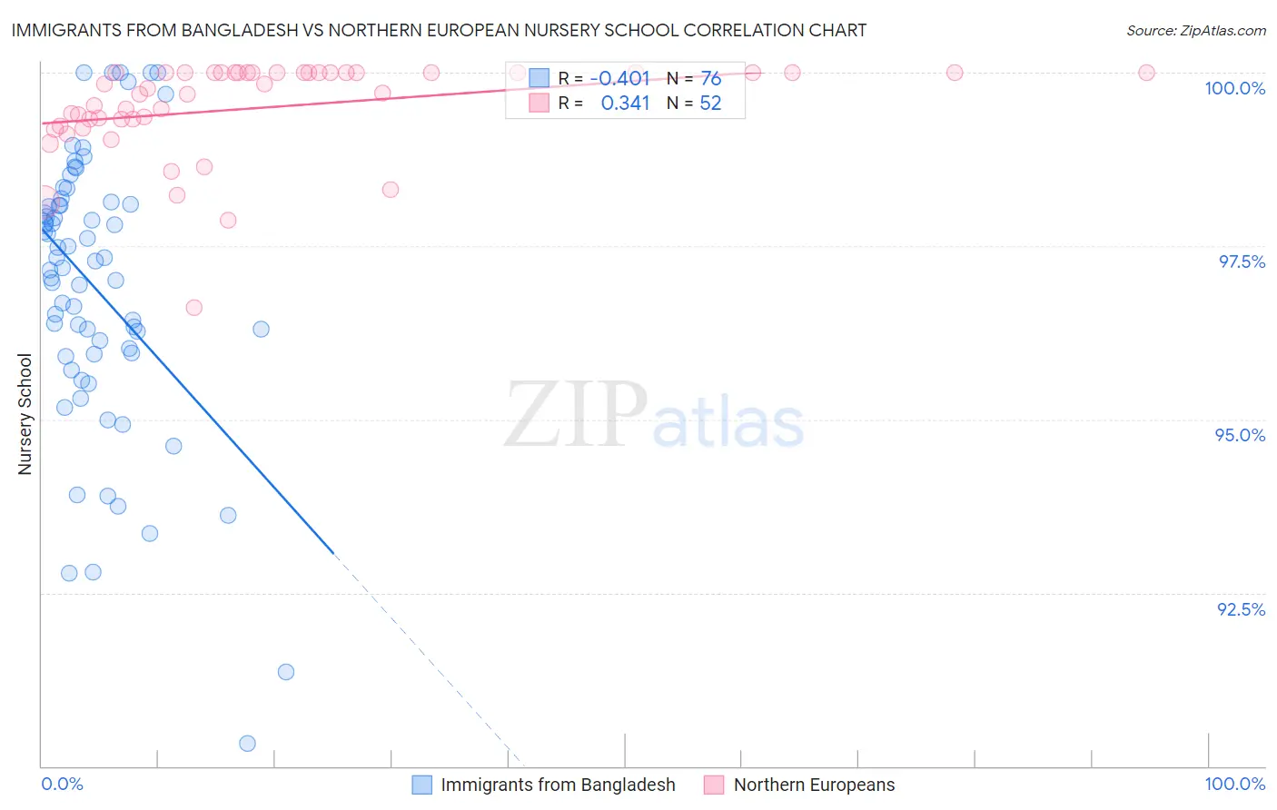 Immigrants from Bangladesh vs Northern European Nursery School