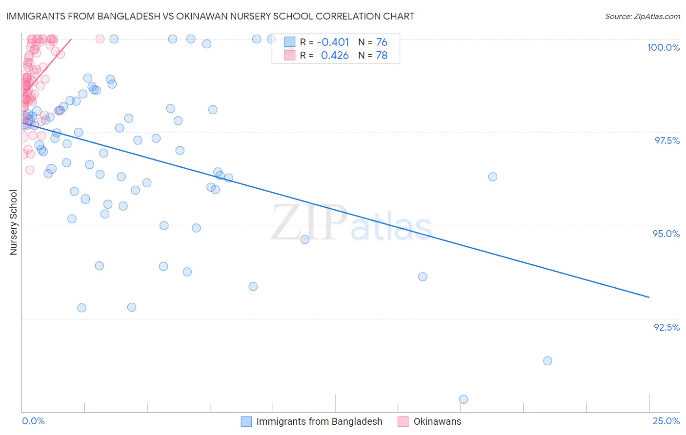 Immigrants from Bangladesh vs Okinawan Nursery School